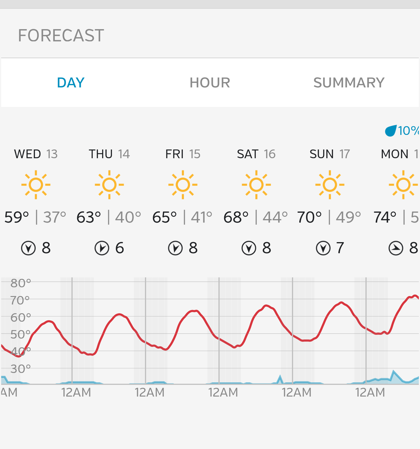 virginia forcast